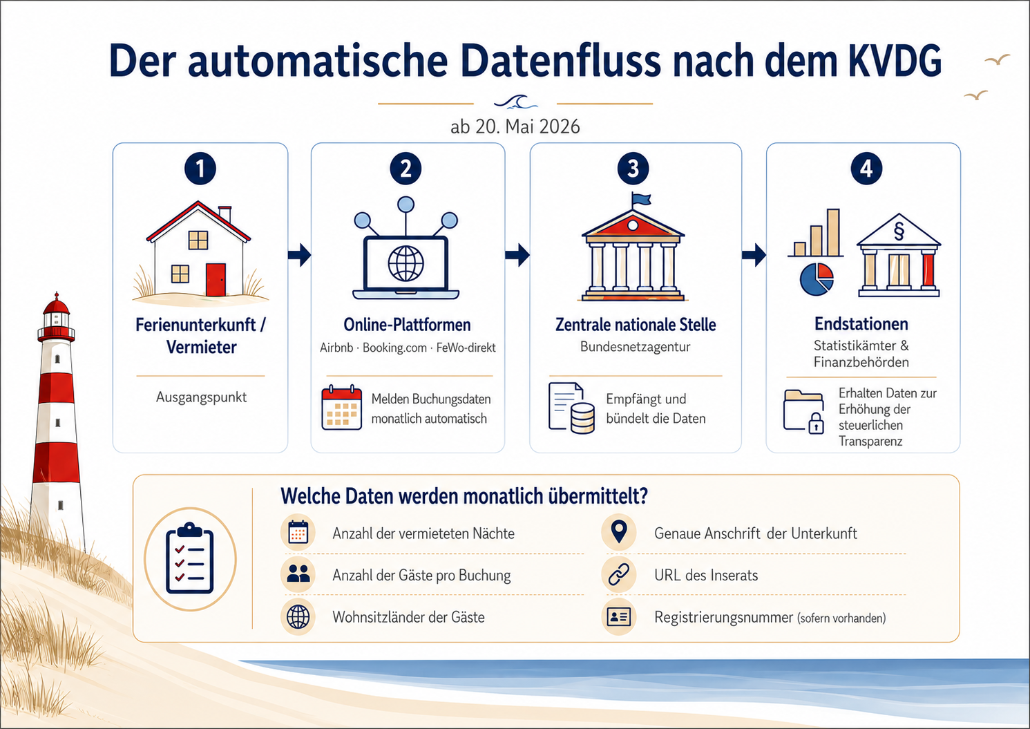 KVDG Informationsgrafik für Vermieter von Ferienunterkünften auf Amrum Teil 2