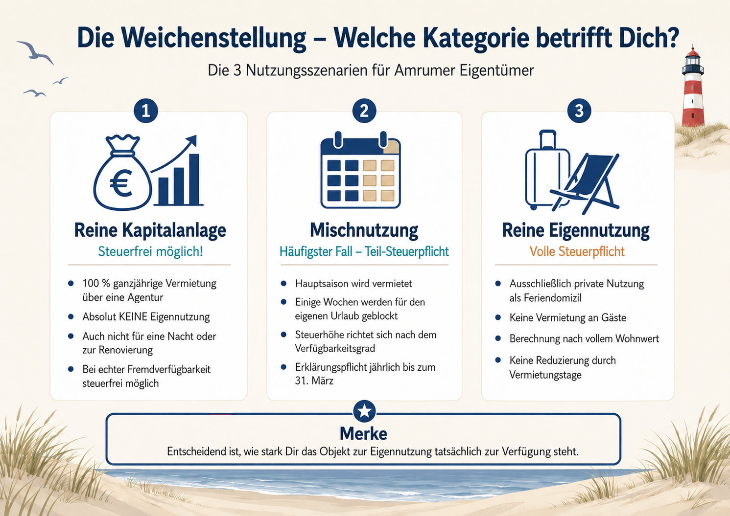 Welche Kategorie trifft dich Infografik des Amrum Appartement Centrum