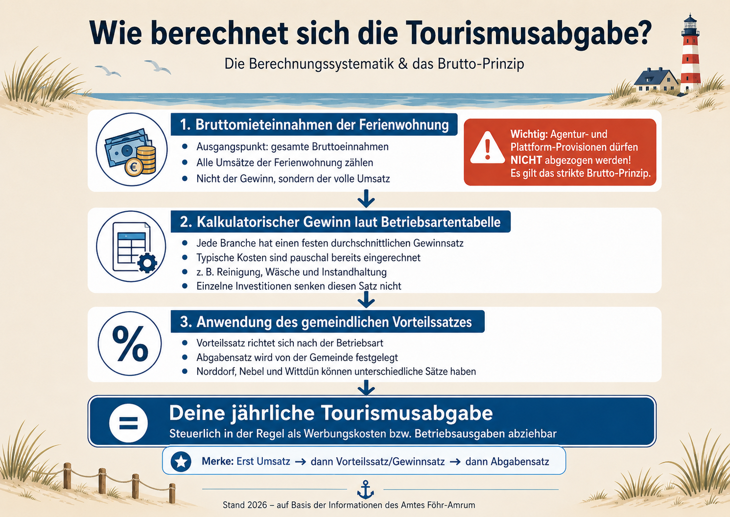 Wie berechnet sich die Tourismusabgabe auf Amrum