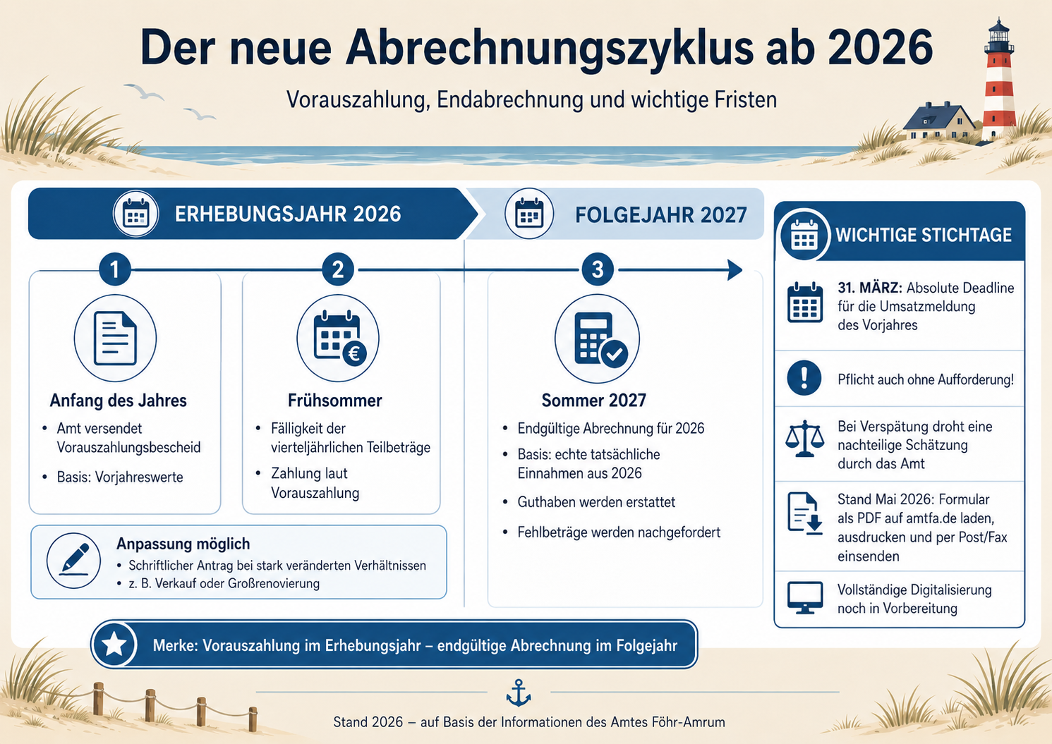 Der neue Abrechnungszyklus der Tourismusabgabe auf Amrum ab 2026 