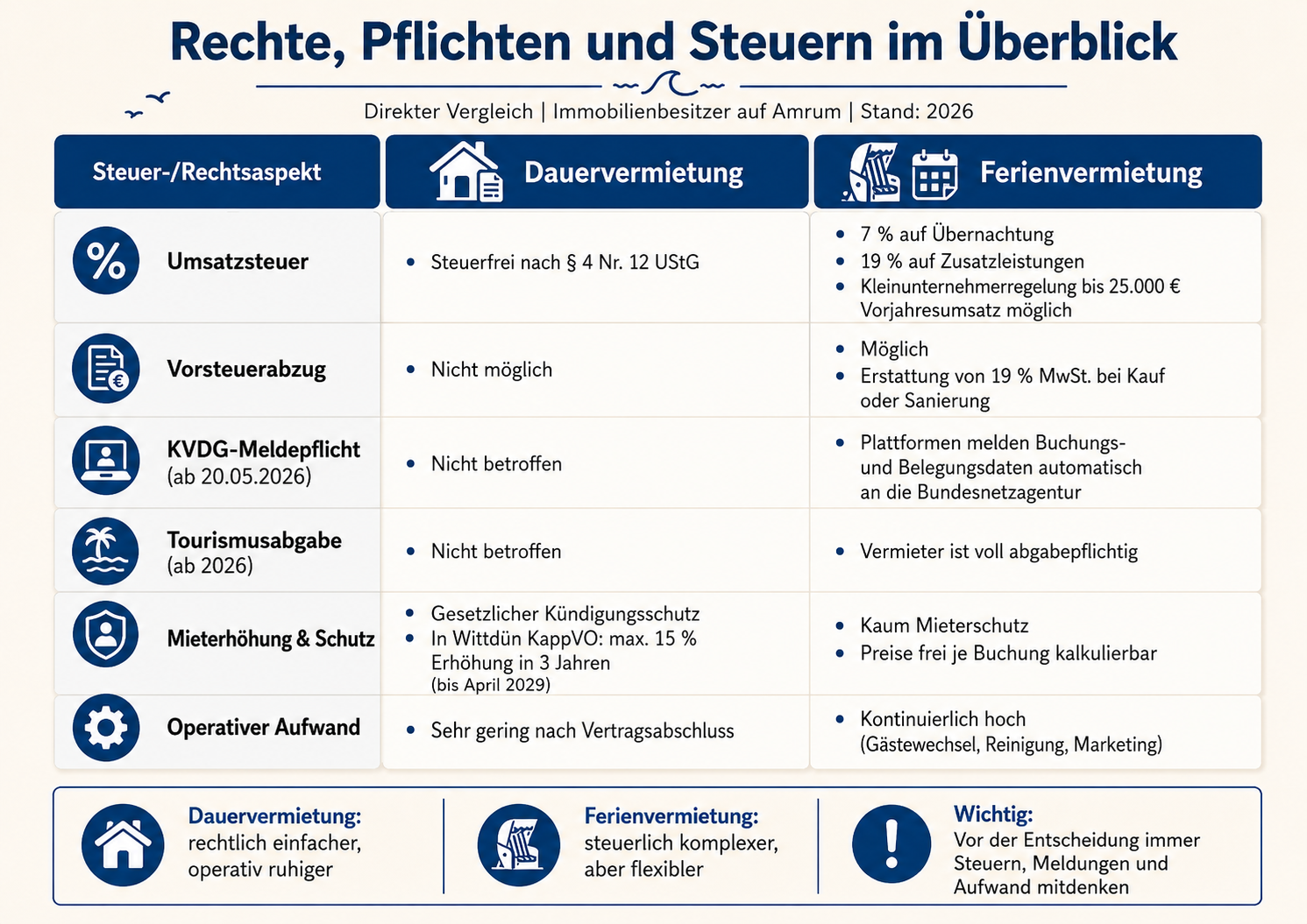 Rechte und Pflichten bei Dauervermietung und Ferienvermietung auf Amrum