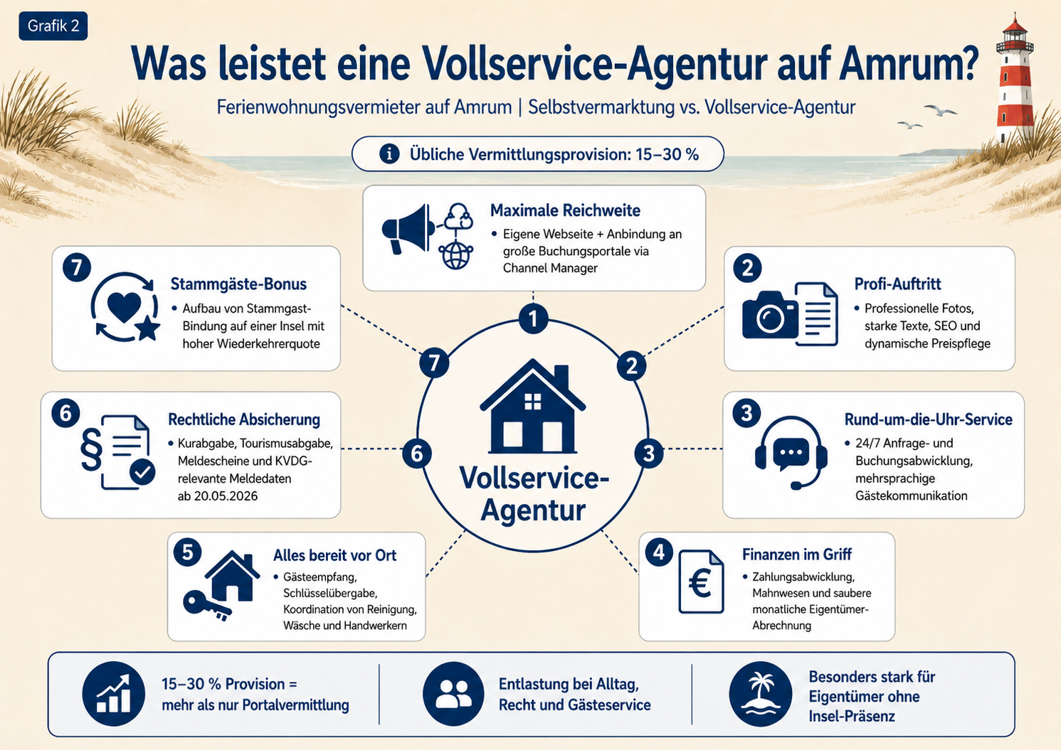Was leistet eine Voll-Service-Agentur auf Amrum
