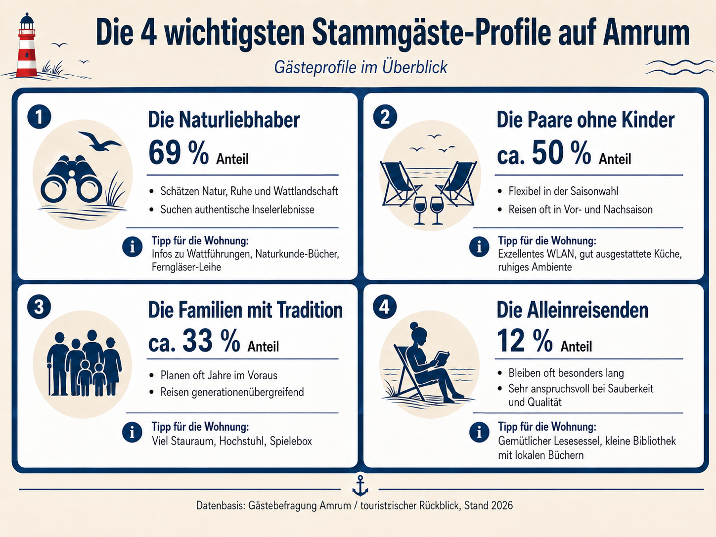 Die wichtigsten Stammgäste-Profile auf Amrum