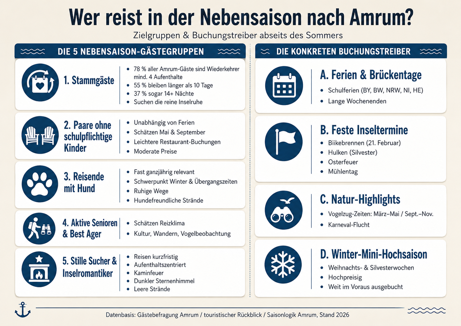Wer reist in der Nebensaison nach Amrum - Infografik vom Amrum Appartement Centrum