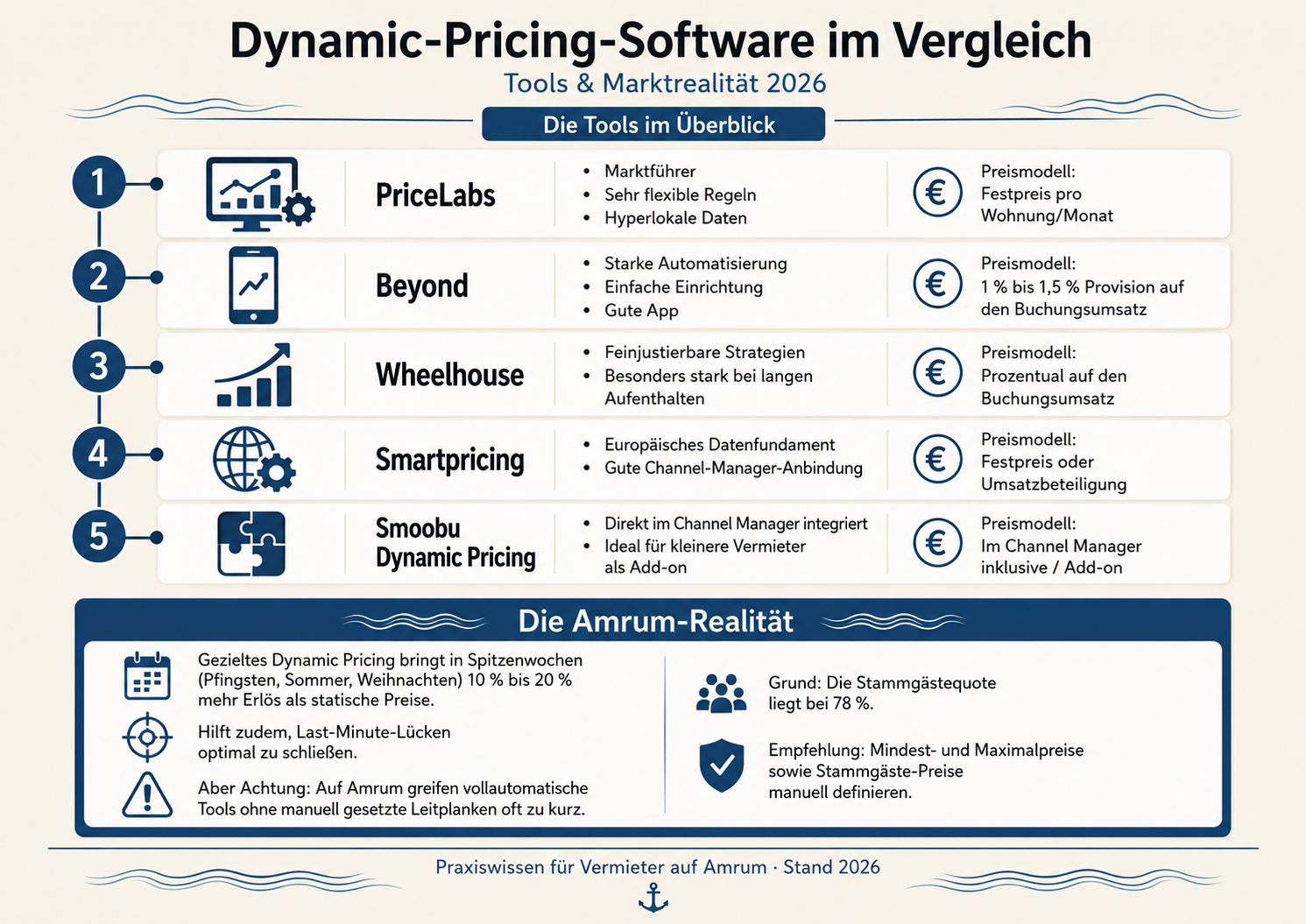 Dynamic-Pricing-Software im Vergleich