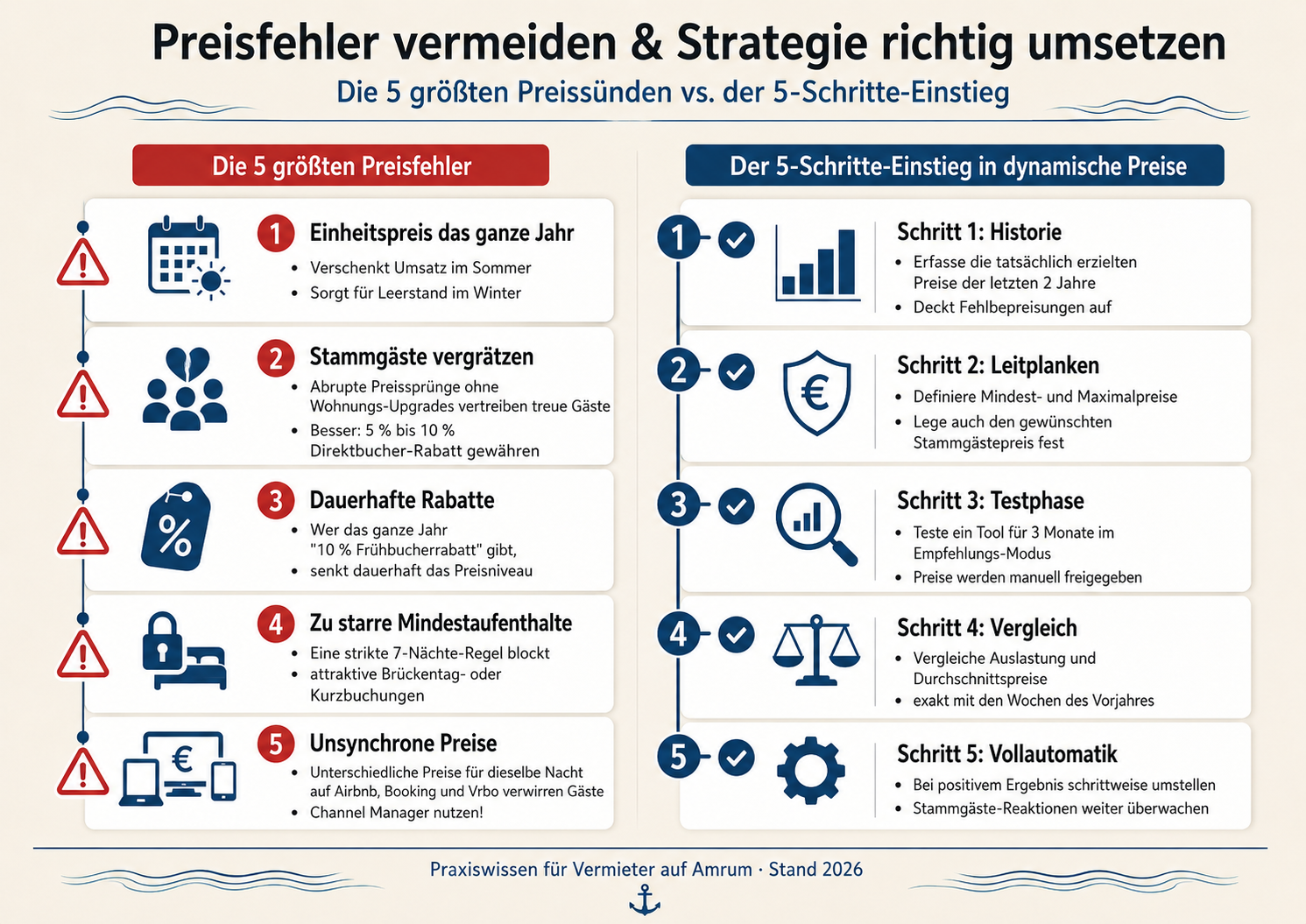 Preisfehler vermeiden - Die richtige Strategie für Ihre Ferienwohnung auf Amrum