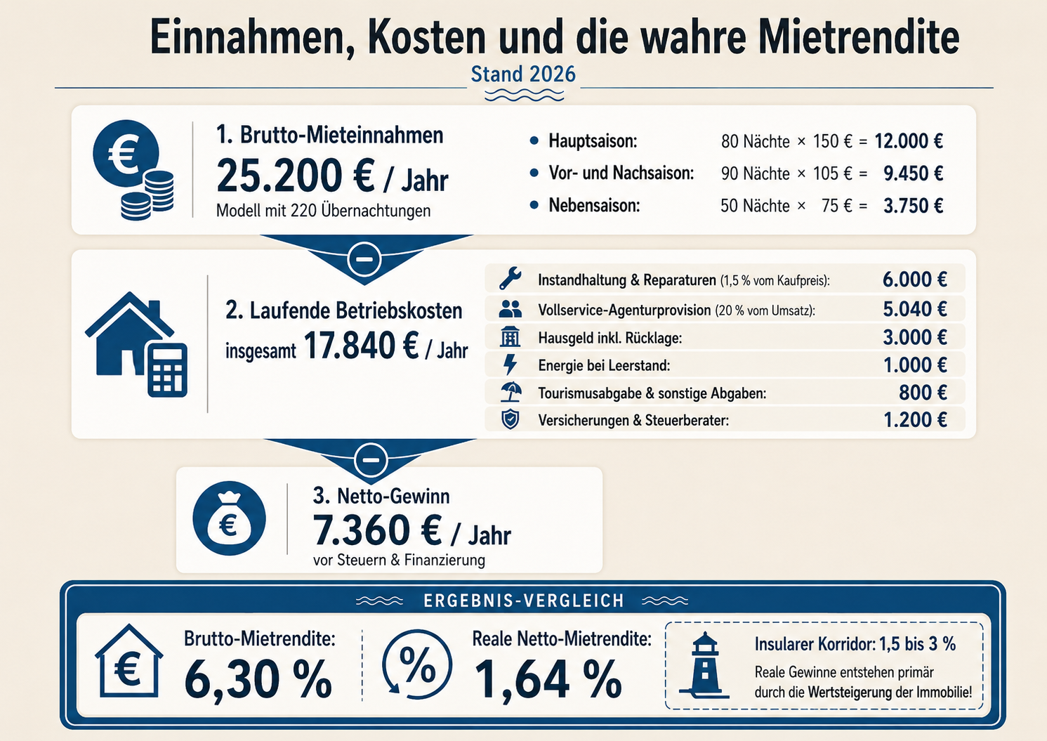Einnahmen, Kosten und die wahre Mietrendite auf Amrum