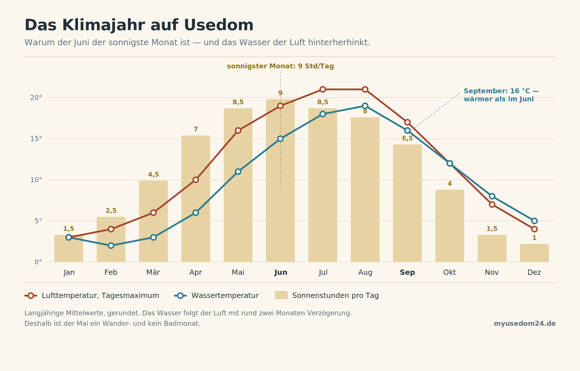 Jahresverlauf auf Usedom: Lufttemperatur, Wassertemperatur und tägliche Sonnenstunden im Monatsmittel