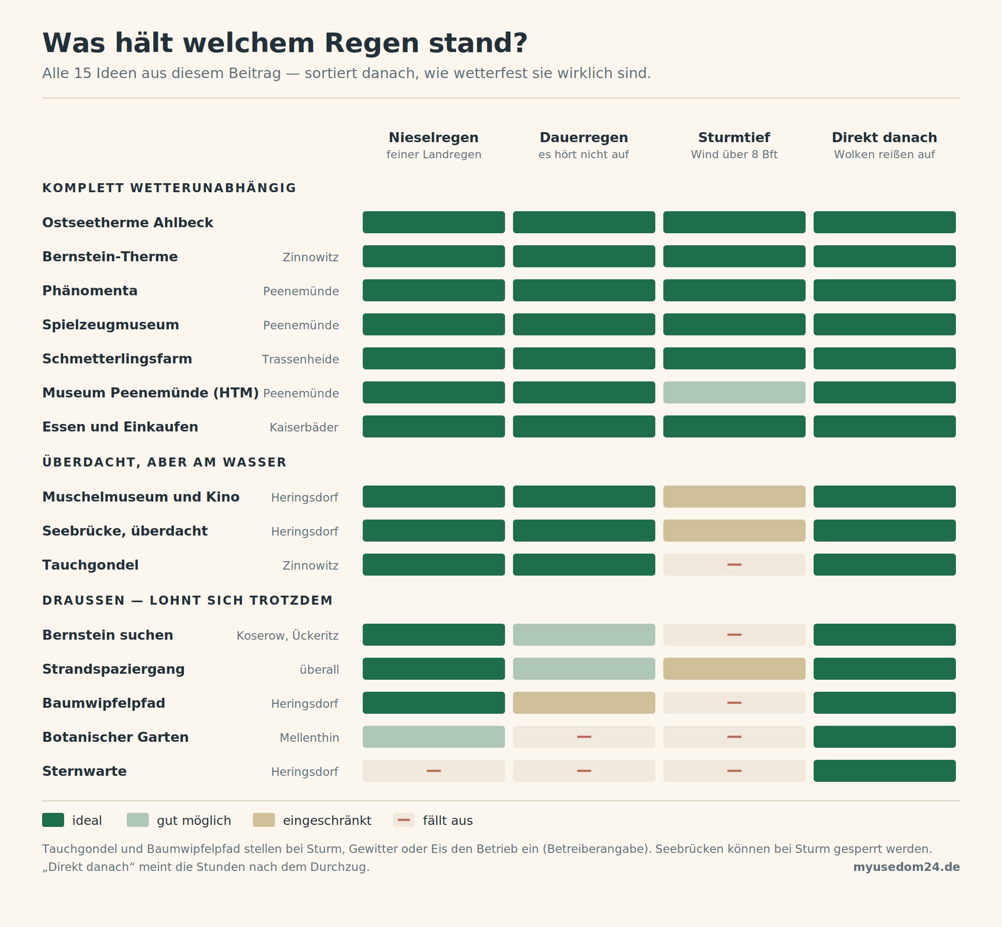 Übersicht, welche der 15 Regentipps auf Usedom bei Nieselregen, Dauerregen, Sturmtief und direkt nach dem Regen funktionieren